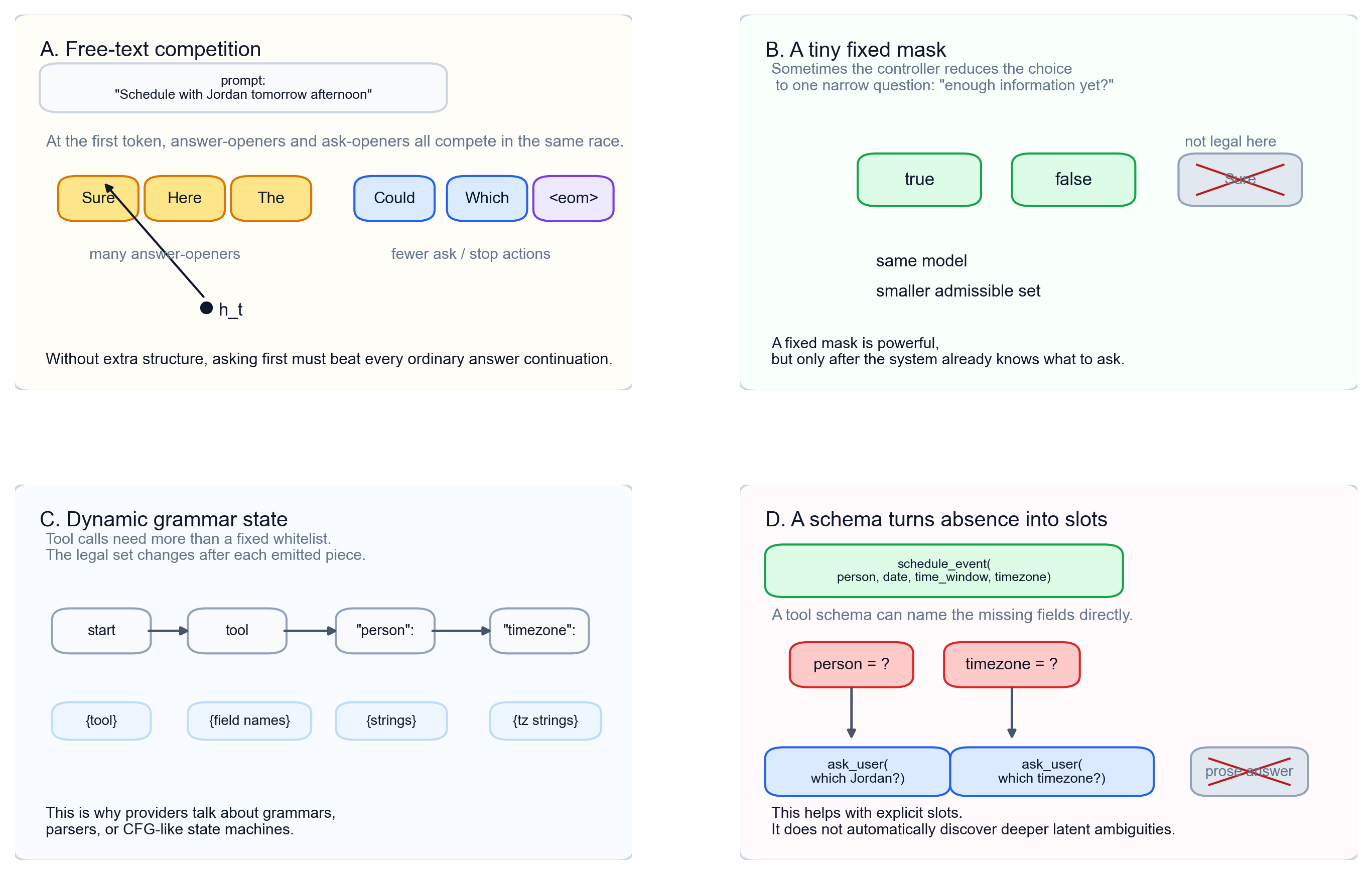 Four panels compare free-text token competition, a fixed Boolean mask, dynamic JSON grammar states, and tool calling with missing person and timezone slots.
