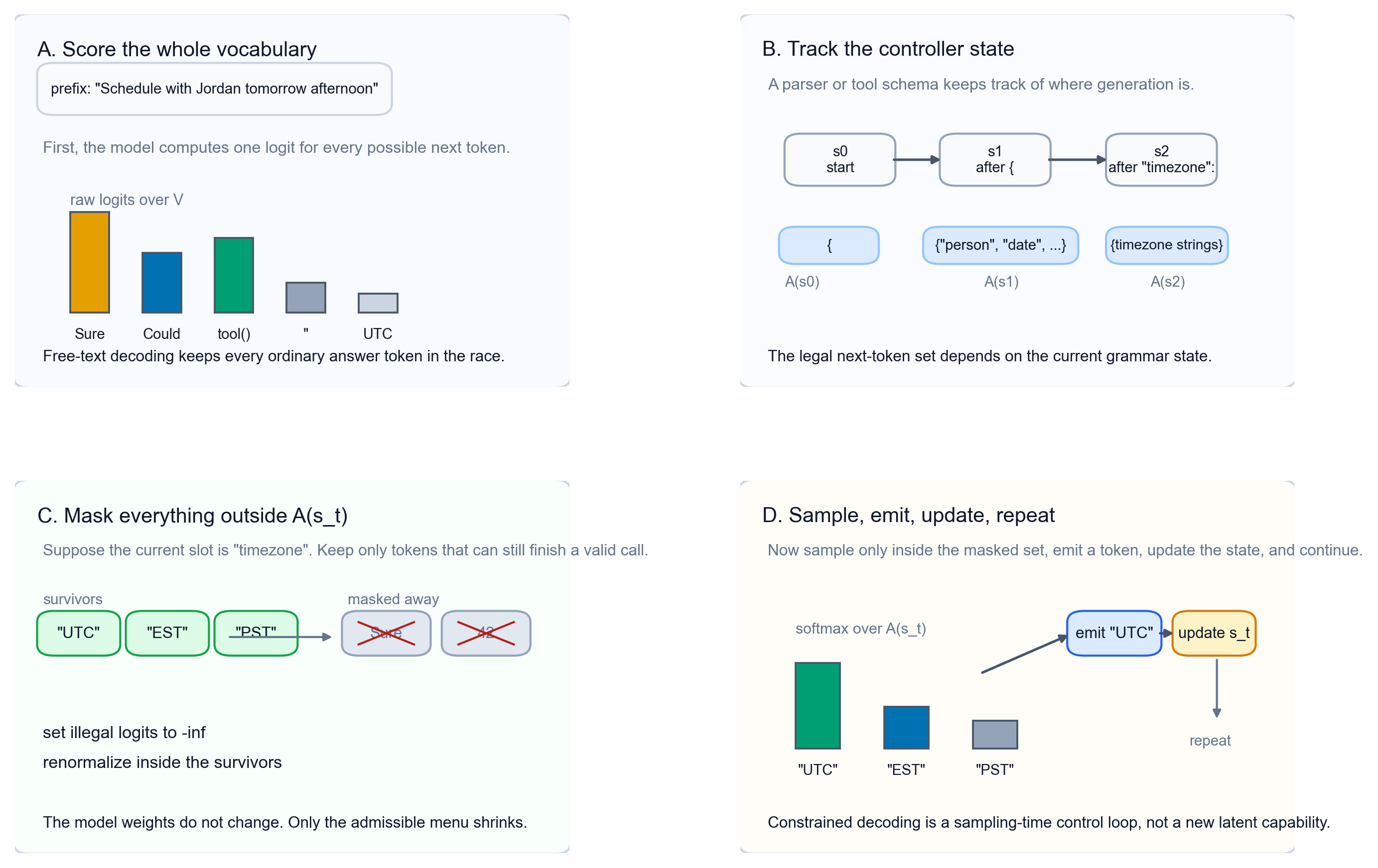 Four panels show a model scoring the whole vocabulary, a controller tracking parser state, illegal tokens masked away, and sampling repeated from the surviving set.