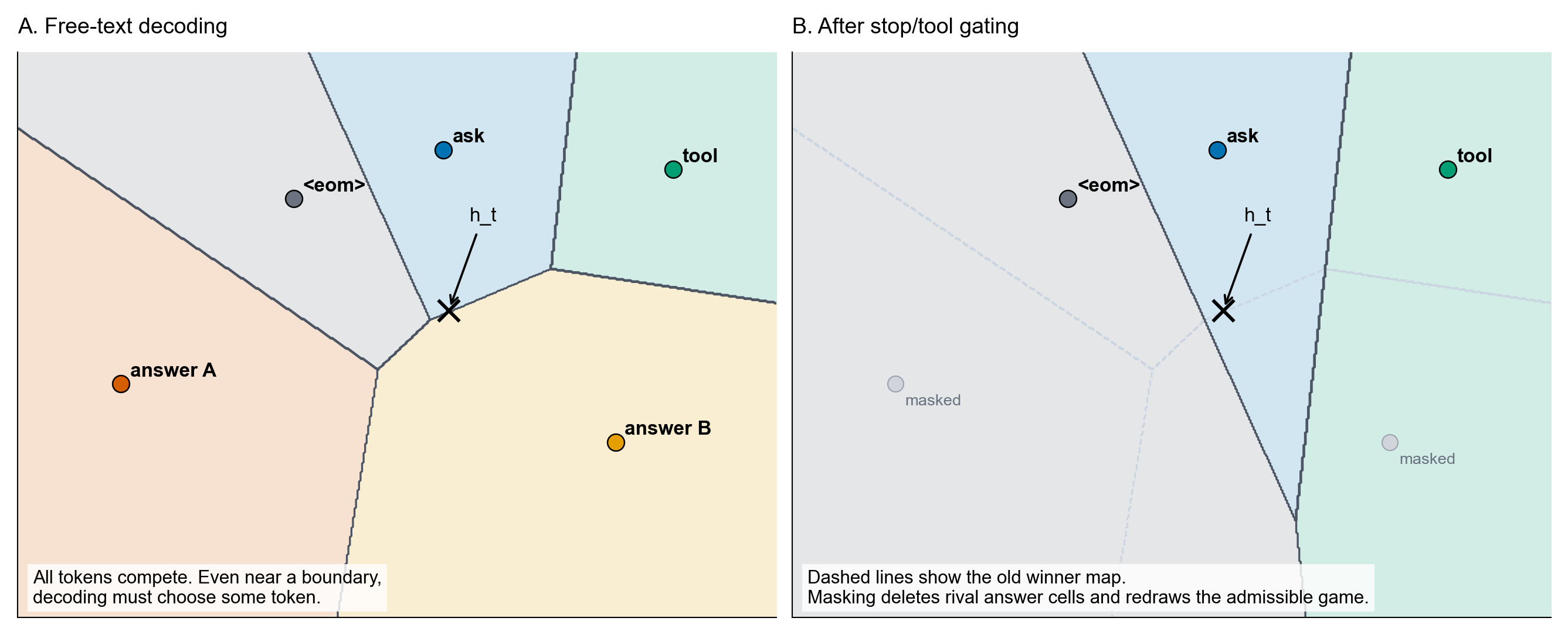 Two panels show free-text token winner regions around hidden state h_t and a redrawn partition after answer tokens are masked.