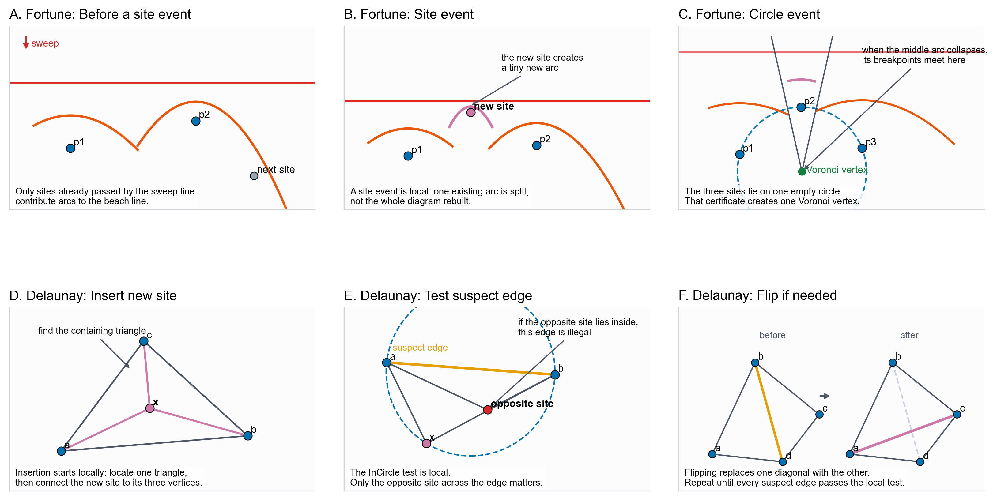 Six panels compare Fortune sweep-line events with Delaunay insertion, suspect-edge testing, and local edge flips.