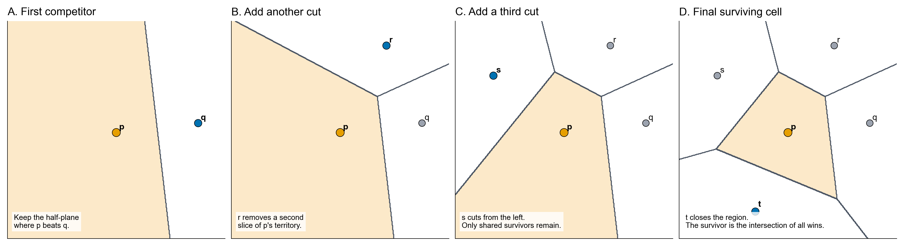 Four panels show the territory of site p shrinking as competitors q, r, s, and t add half-plane cuts until the final Voronoi cell remains.