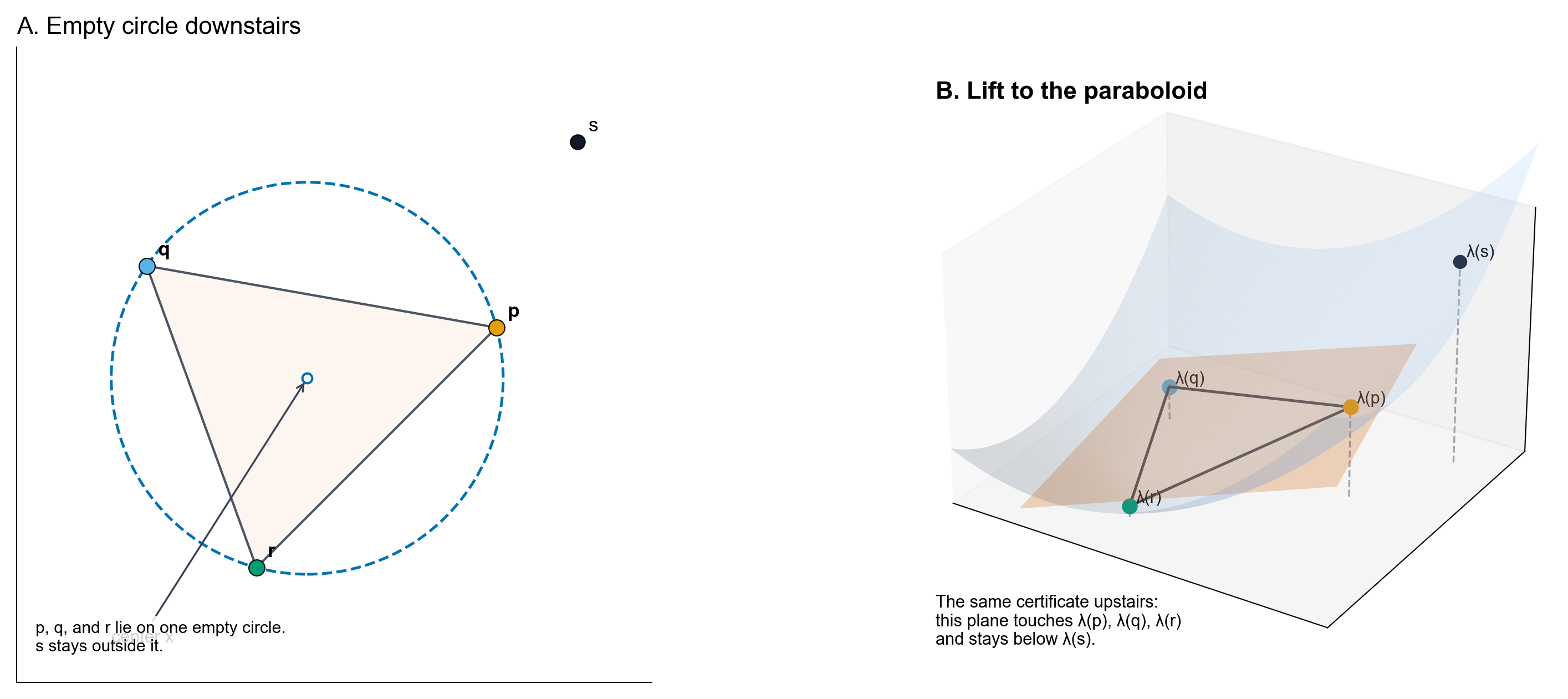 Two panels connect an empty circle through sites p, q, and r with a supporting plane through their lifted points on a paraboloid.